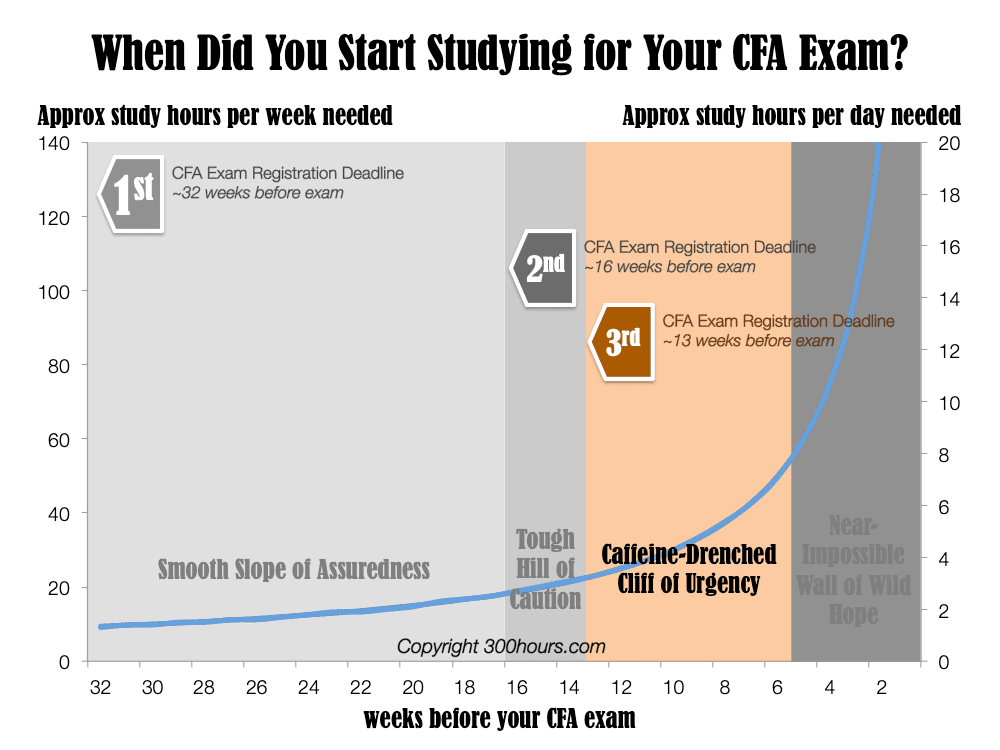 Here'S How To Check If You Realistically Still Have Time To Start Studying For The Cfa Exams 5 slide4 1 1 orig